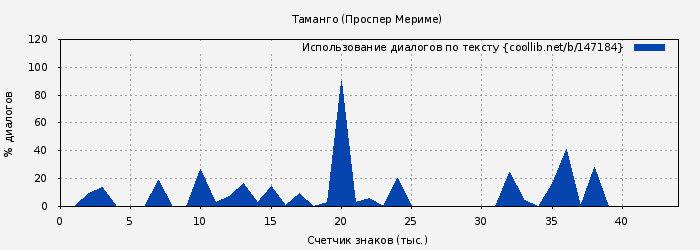 Использование диалогов по тексту книги № 147184: Таманго (Проспер Мериме)