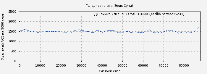 Удельный АСЗ-3000 книги № 295233: Голодное пламя (Эрик Сунд)