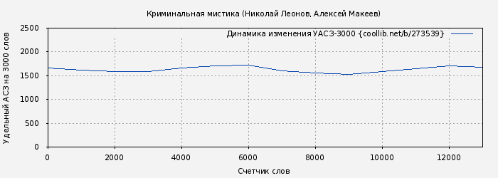 Удельный АСЗ-3000 книги № 273539: Криминальная мистика (Николай Леонов)