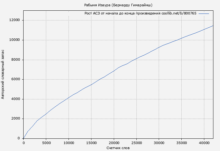 Рост АСЗ книги № 800765: Рабыня Изаура (Бернарду Гимарайнш)