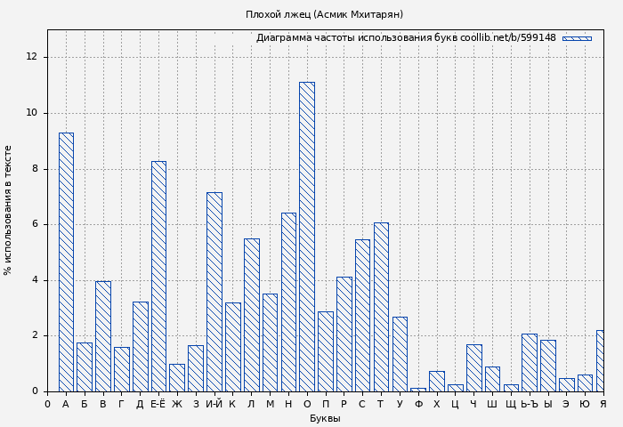 Диаграма использования букв книги № 599148: Плохой лжец (Асмик Мхитарян)