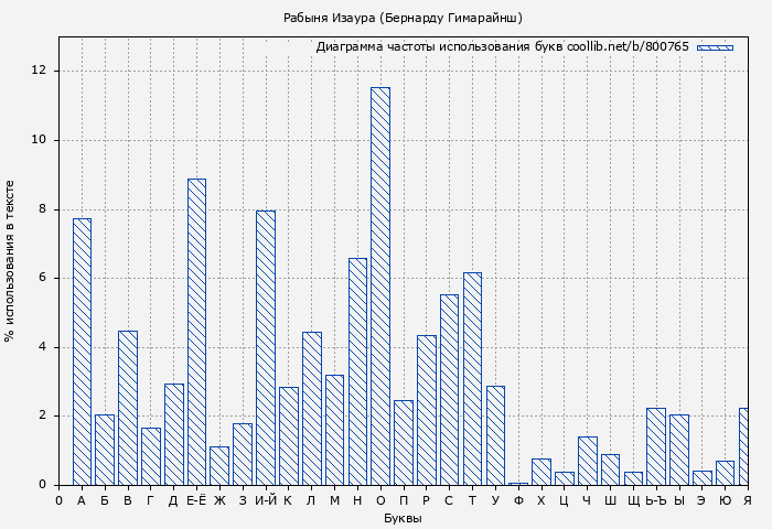 Диаграма использования букв книги № 800765: Рабыня Изаура (Бернарду Гимарайнш)