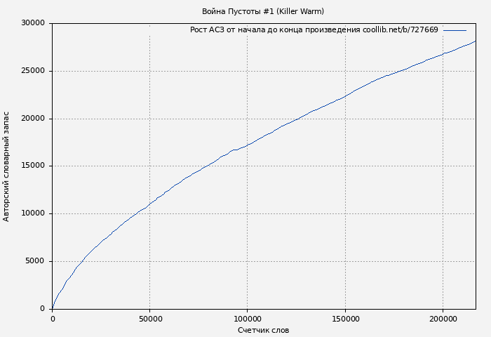 Рост АСЗ книги № 727669: Война Пустоты #1 (Killer Warm)