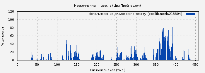 Использование диалогов по тексту книги № 213304: Неоконченная повесть (Цви Прейгерзон)