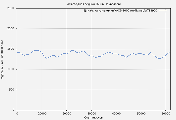 Удельный АСЗ-3000 книги № 713920: Моя сводная ведьма (Анна Одувалова)