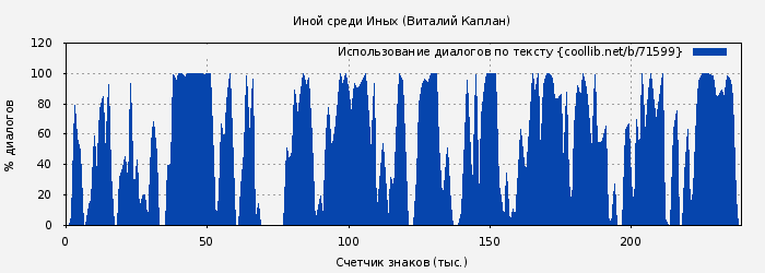 Использование диалогов по тексту книги № 71599: Иной среди Иных (Виталий Каплан)