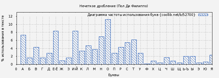 Диаграма использования букв книги № 52700: Нечеткое дробление (Пол Ди Филиппо)
