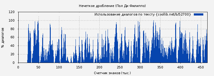 Использование диалогов по тексту книги № 52700: Нечеткое дробление (Пол Ди Филиппо)