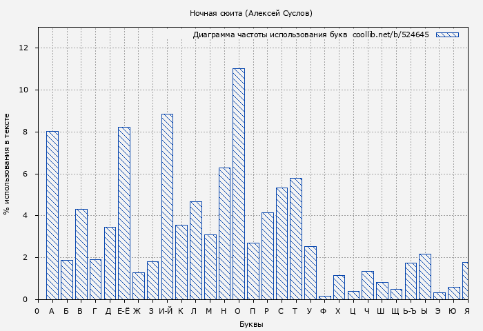 Диаграма использования букв книги № 524645: Ночная сюита (Алексей Суслов)