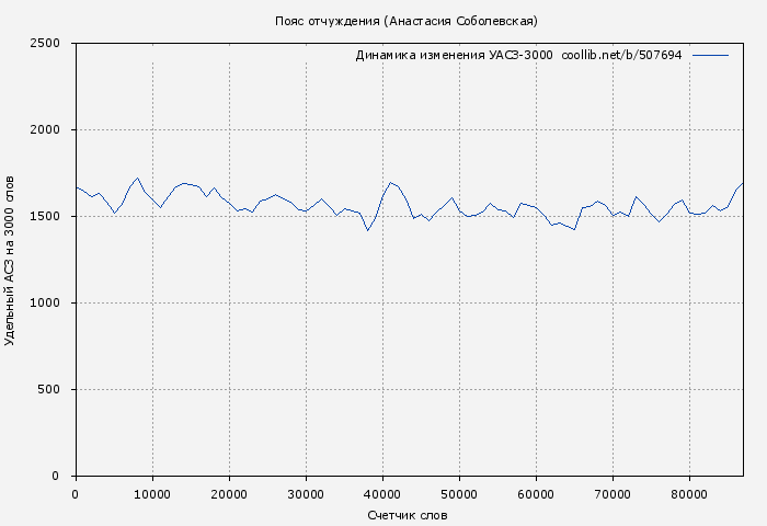 Удельный АСЗ-3000 книги № 507694: Пояс отчуждения (Анастасия Соболевская)