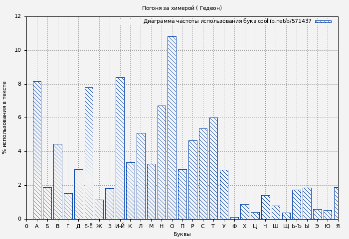 Диаграма использования букв книги № 571437: Погоня за химерой ( Гедеон)