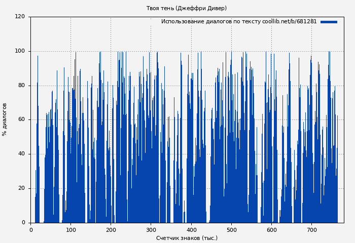 Использование диалогов по тексту книги № 681281: Твоя тень (Джеффри Дивер)