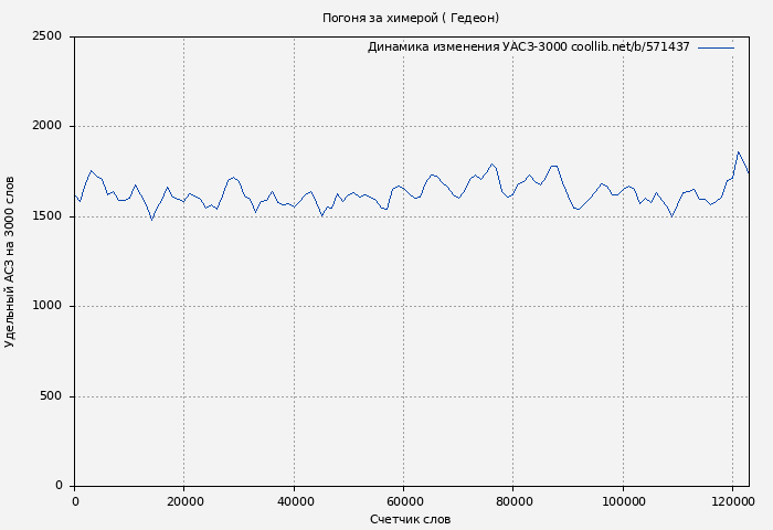 Удельный АСЗ-3000 книги № 571437: Погоня за химерой ( Гедеон)