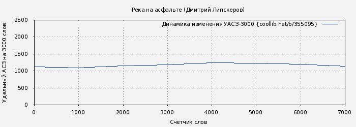 Удельный АСЗ-3000 книги № 355095: Река на асфальте (Дмитрий Липскеров)