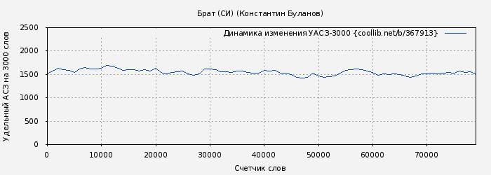 Удельный АСЗ-3000 книги № 367913: Брат (СИ) (Константин Буланов)