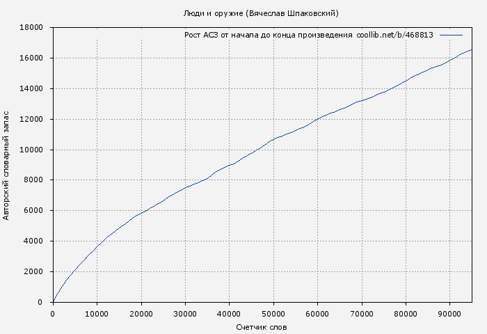 Рост АСЗ книги № 468813: Люди и оружие (Вячеслав Шпаковский)