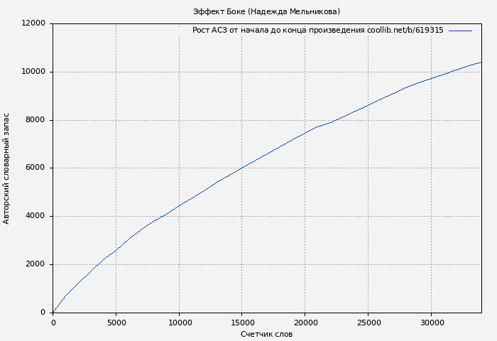 Рост АСЗ книги № 619315: Эффект Боке (Надежда Мельникова)