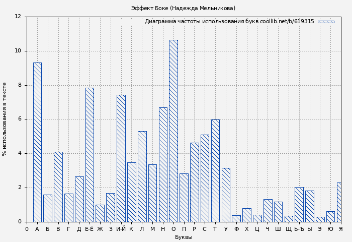 Диаграма использования букв книги № 619315: Эффект Боке (Надежда Мельникова)