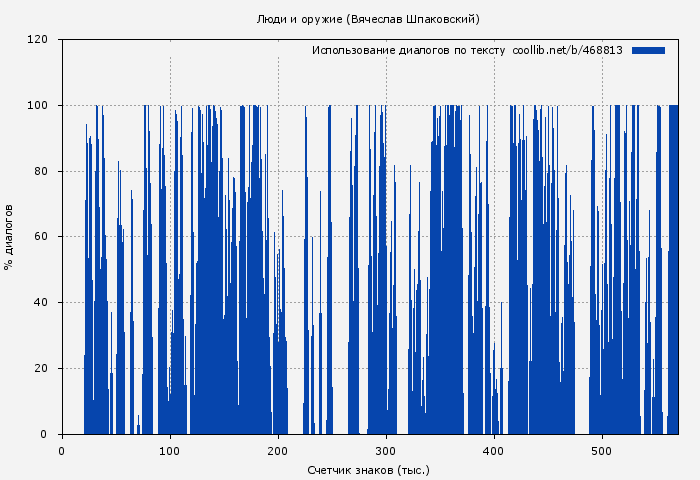 Использование диалогов по тексту книги № 468813: Люди и оружие (Вячеслав Шпаковский)