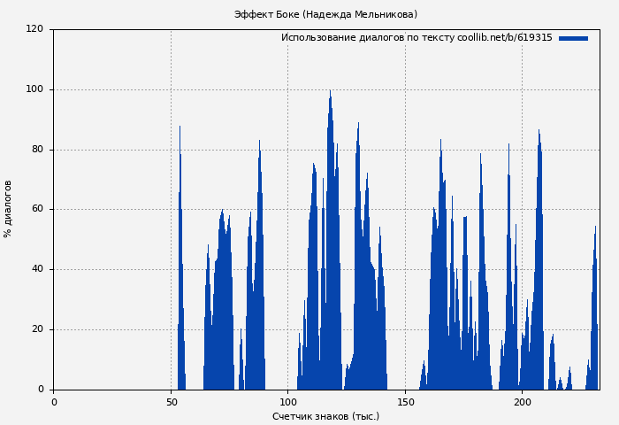 Использование диалогов по тексту книги № 619315: Эффект Боке (Надежда Мельникова)