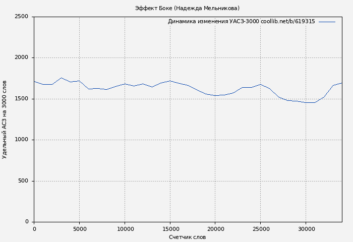 Удельный АСЗ-3000 книги № 619315: Эффект Боке (Надежда Мельникова)