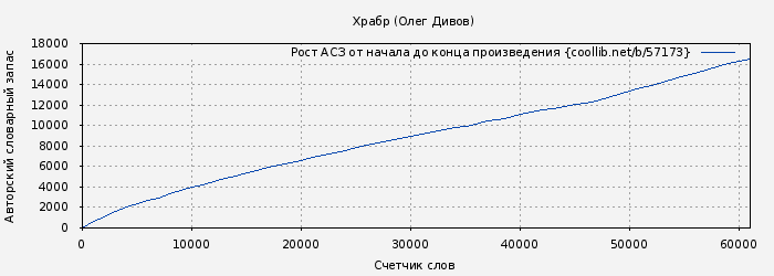 Рост АСЗ книги № 57173: Храбр (Олег Дивов)