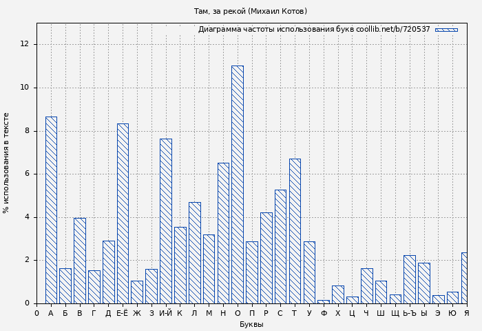 Диаграма использования букв книги № 720537: Там, за рекой (Михаил Котов)