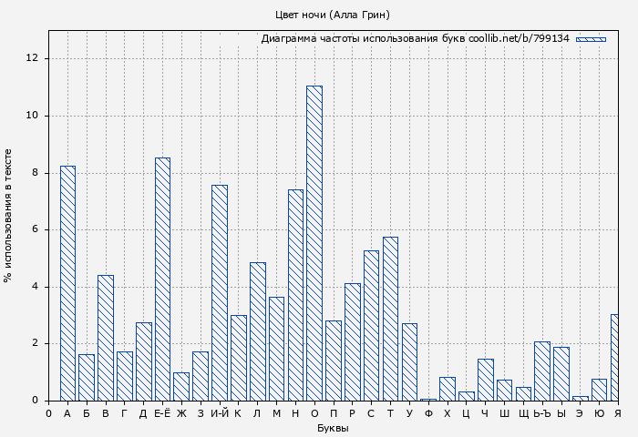 Диаграма использования букв книги № 799134: Цвет ночи (Алла Грин)