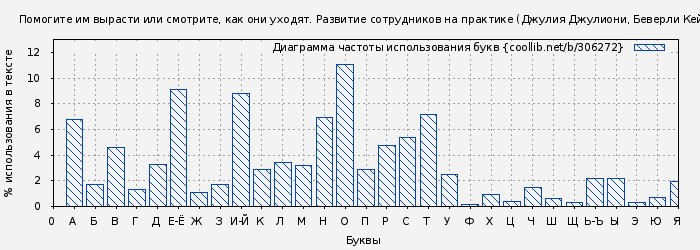 Диаграма использования букв книги № 306272: Помогите им вырасти или смотрите, как они уходят. Развитие сотрудников на практике (Джулия Джулиони)