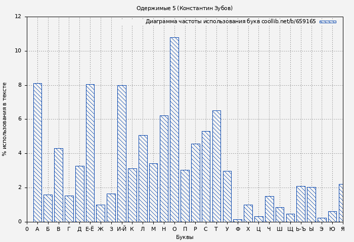 Диаграма использования букв книги № 659165: Одержимые 5 (Константин Зубов)