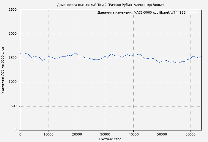 Удельный АСЗ-3000 книги № 744953: Демонолога вызывали? Том 2 (Ричард Рубин)