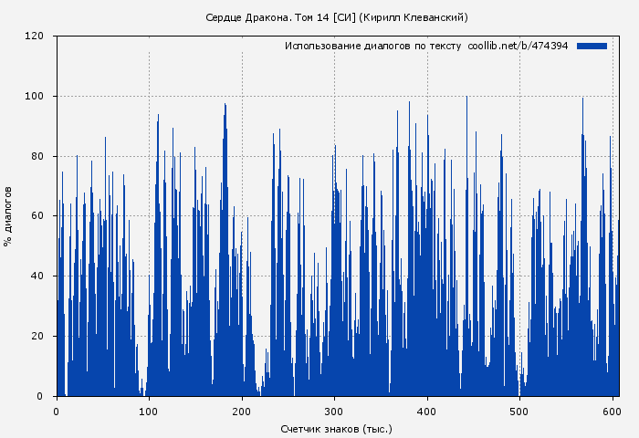 Использование диалогов по тексту книги № 474394: Сердце Дракона. Том 14 [СИ] (Кирилл Клеванский)