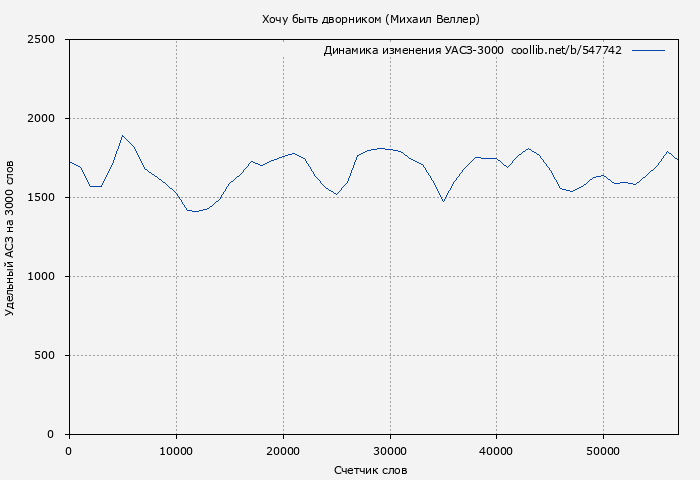 Удельный АСЗ-3000 книги № 547742: Хочу быть дворником (Михаил Веллер)