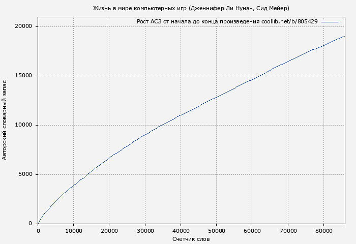 Рост АСЗ книги № 805429: Жизнь в мире компьютерных игр (Дженнифер Ли Нунан)