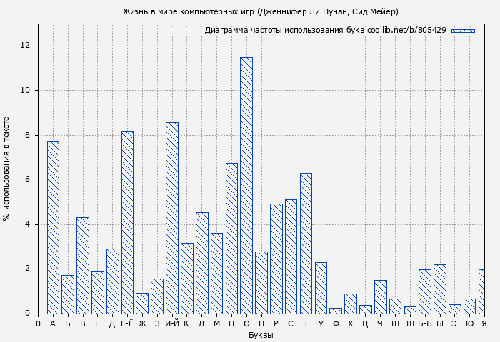 Диаграма использования букв книги № 805429: Жизнь в мире компьютерных игр (Дженнифер Ли Нунан)