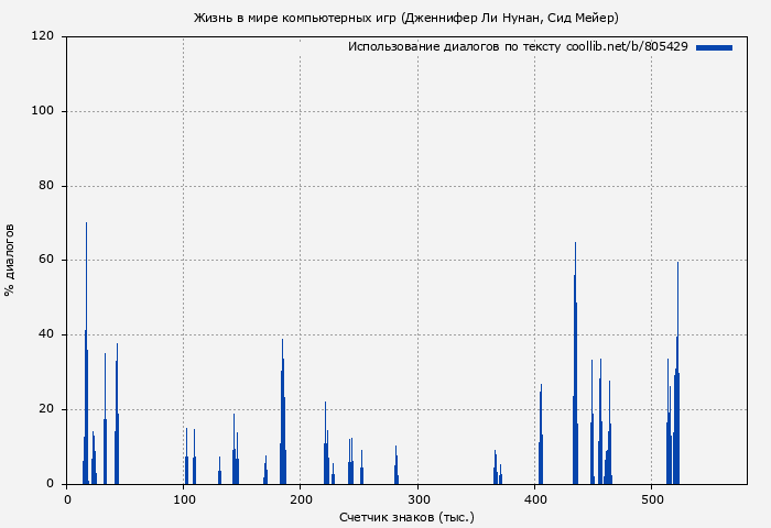 Использование диалогов по тексту книги № 805429: Жизнь в мире компьютерных игр (Дженнифер Ли Нунан)