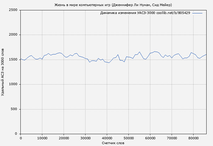 Удельный АСЗ-3000 книги № 805429: Жизнь в мире компьютерных игр (Дженнифер Ли Нунан)