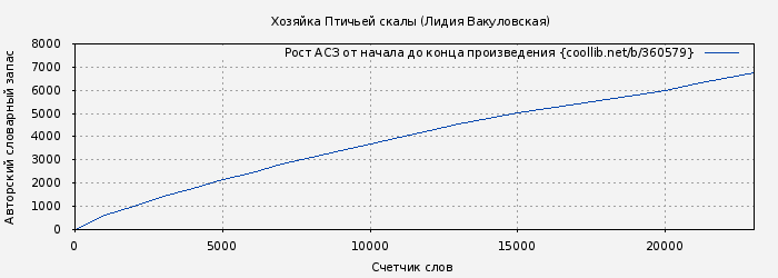 Рост АСЗ книги № 360579: Хозяйка Птичьей скалы (Лидия Вакуловская)