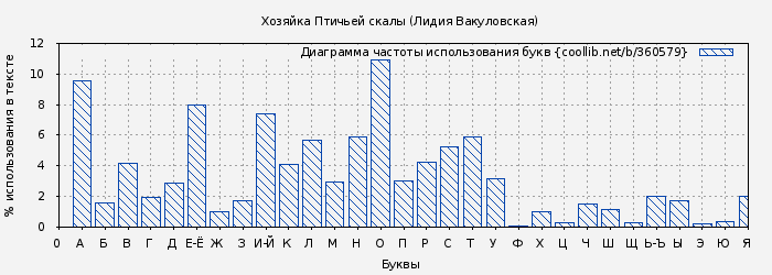 Диаграма использования букв книги № 360579: Хозяйка Птичьей скалы (Лидия Вакуловская)