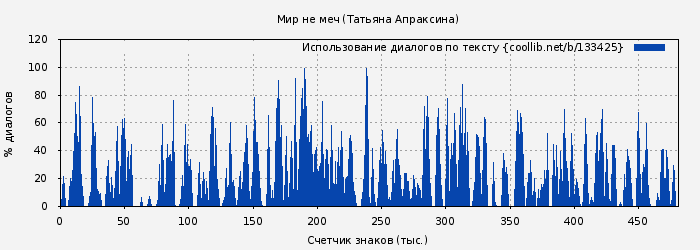 Использование диалогов по тексту книги № 133425: Мир не меч (Татьяна Апраксина)