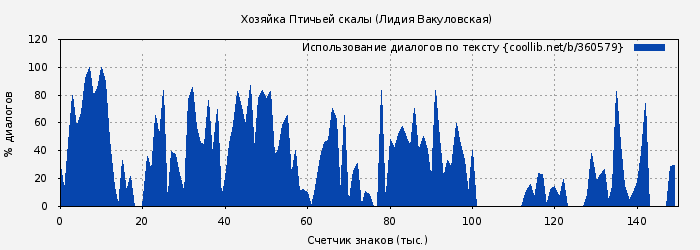 Использование диалогов по тексту книги № 360579: Хозяйка Птичьей скалы (Лидия Вакуловская)