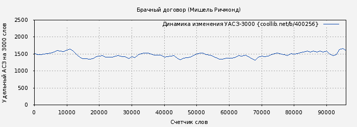 Удельный АСЗ-3000 книги № 400256: Брачный договор (Мишель Ричмонд)