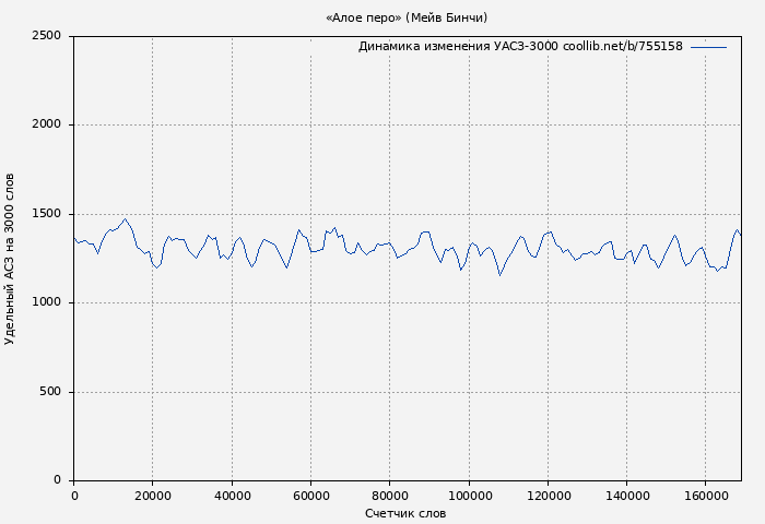 Удельный АСЗ-3000 книги № 755158: «Алое перо» (Мейв Бинчи)