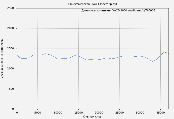 Удельный АСЗ-3000 книги № 760005: Тяжесть грехов. Том 1 (sector play)