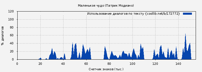 Использование диалогов по тексту книги № 172772: Маленькое чудо (Патрик Модиано)