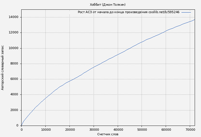 Рост АСЗ книги № 595246: Хоббит (Джон Толкин)