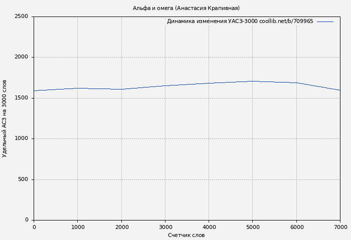 Удельный АСЗ-3000 книги № 709965: Альфа и омега (Анастасия Крапивная)