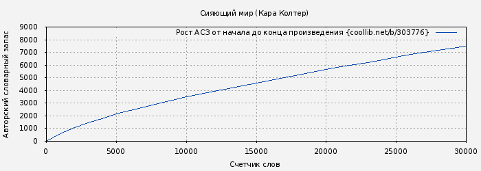 Рост АСЗ книги № 303776: Сияющий мир (Кара Колтер)