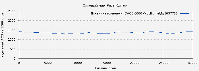 Удельный АСЗ-3000 книги № 303776: Сияющий мир (Кара Колтер)