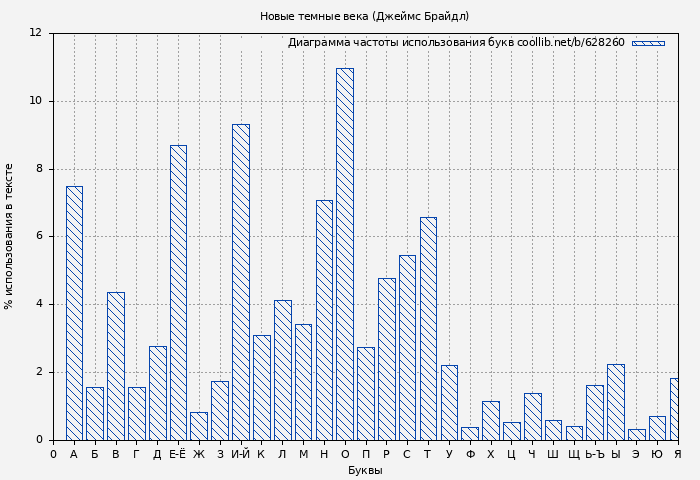 Диаграма использования букв книги № 628260: Новые темные века (Джеймс Брайдл)